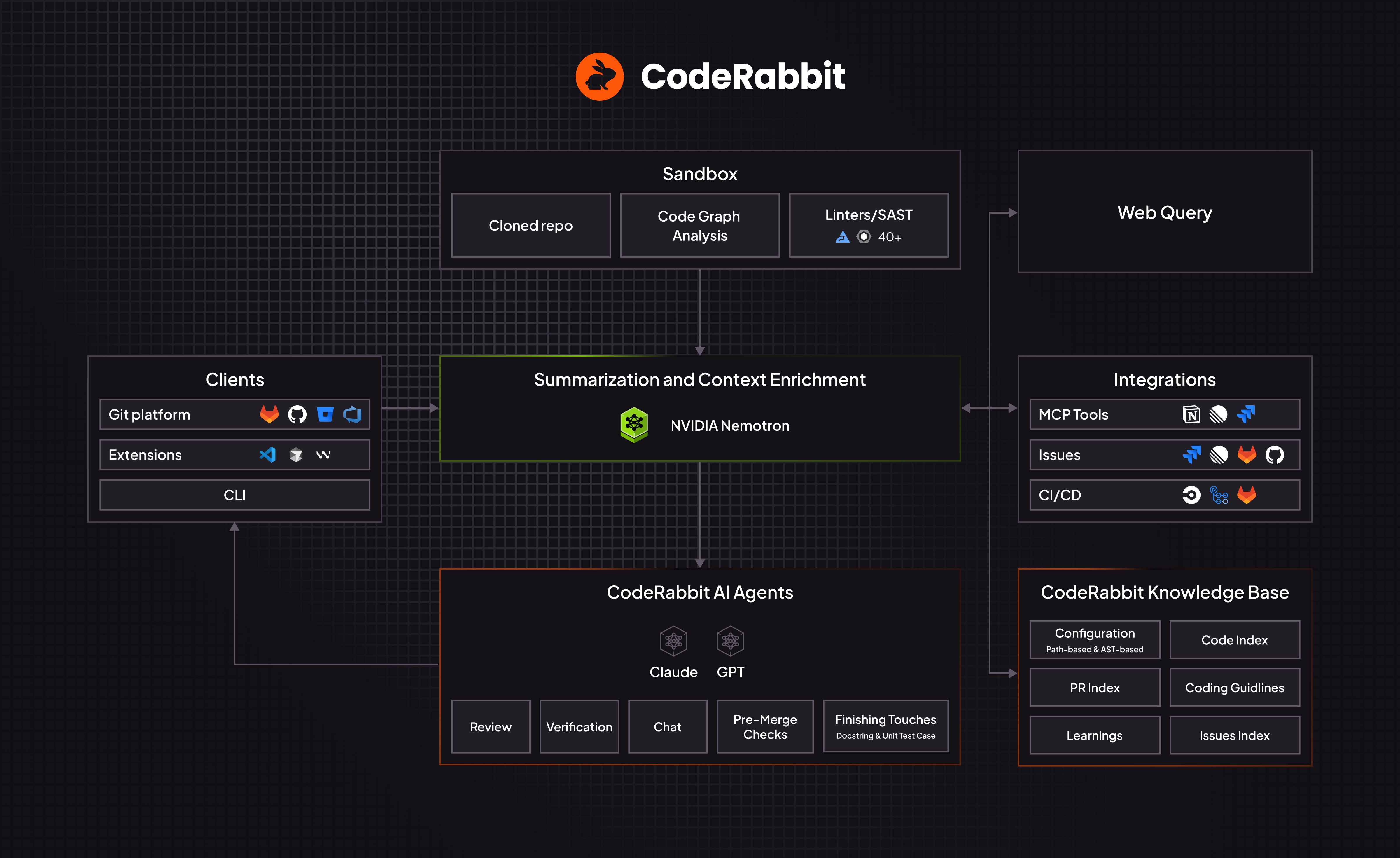 CodeRabbit architecture with Nemotron support